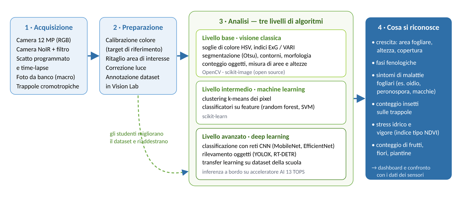 La pipeline di visione artificiale